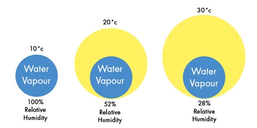 Infographic showing water vapour and relative humidity at different temperatures