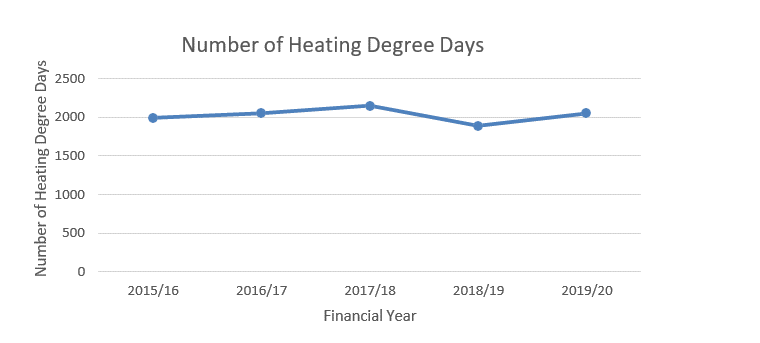 Graph - Number Of Heating Degree Days