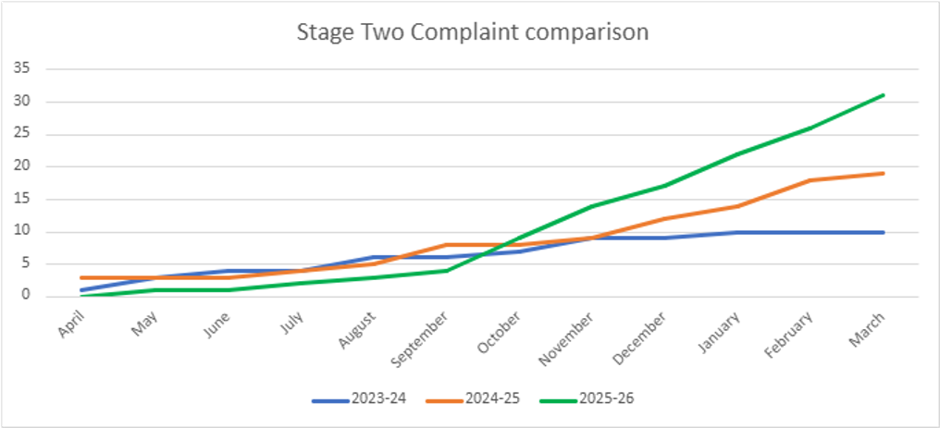 Stage two complaint comparison bar chart