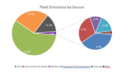 Pie charts - Fleet emissions by source
