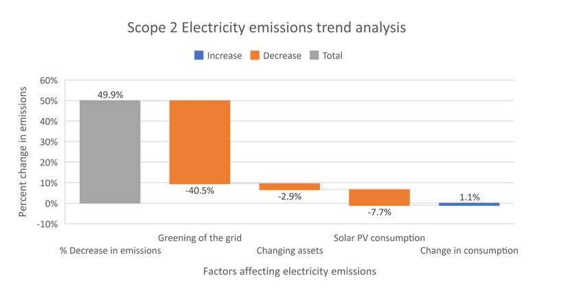Graph - Scope 2 Electricity Emissions Trend Analysis