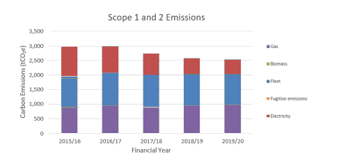 Graph - Scope 1 and 2 emissions