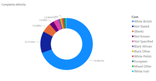 Breakdown of complaints by complainant’s ethnicity pie chart