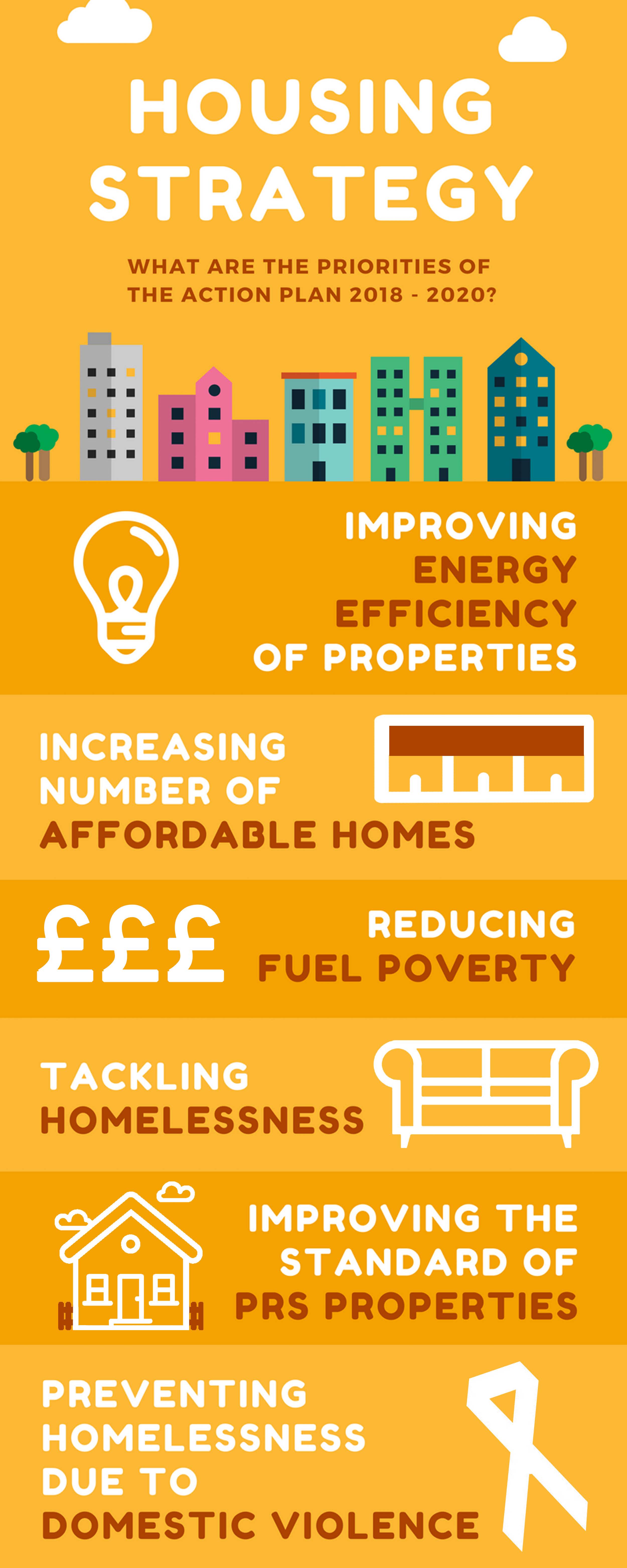 Housing strategy infographic showing information from reports to inform priorities