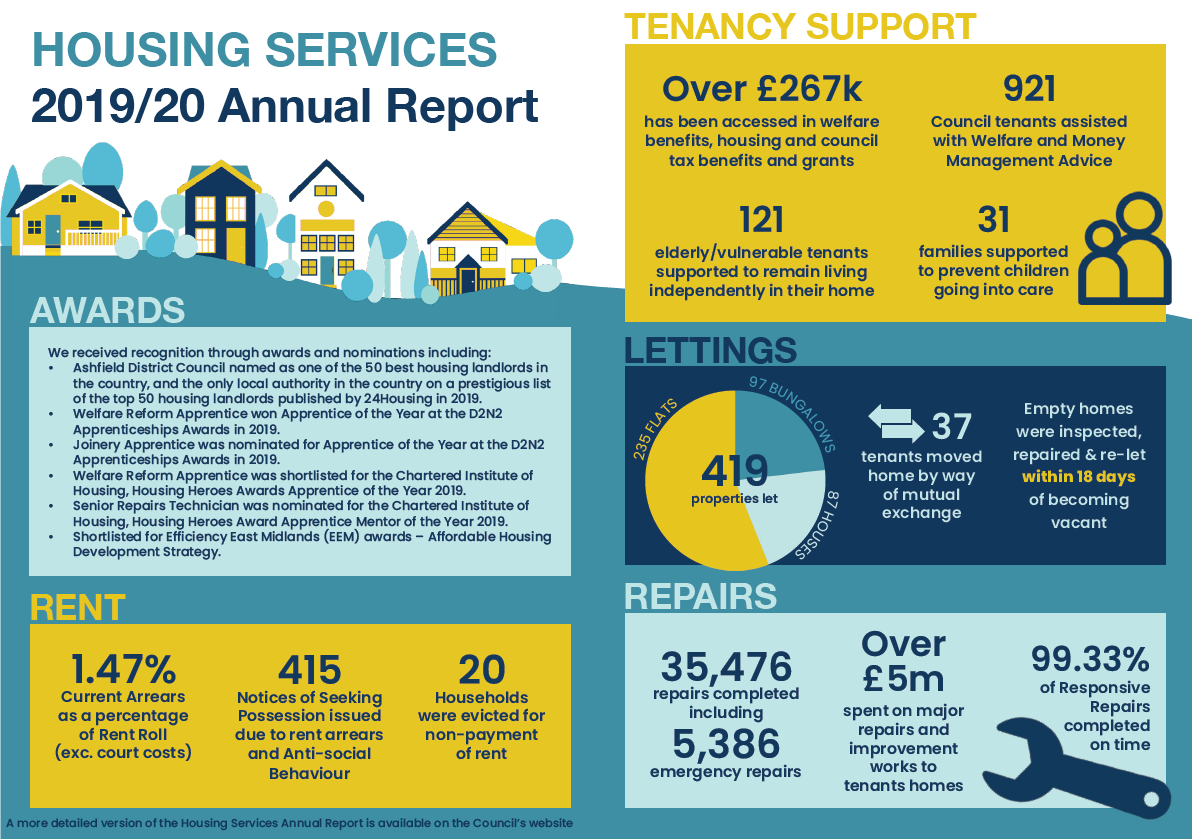 Housing annual report 2019/20 infographic showing key stats