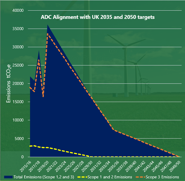 ADC alignment with UK 2035 and 2050 targets graph