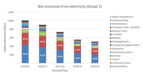 Graph - Net emissions from electricity (Scope 2)