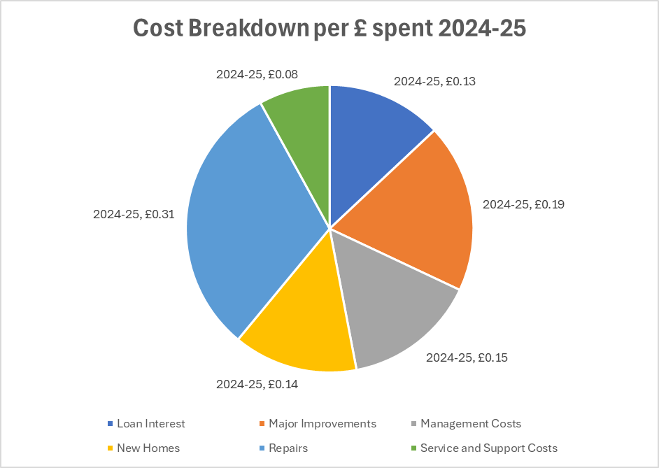 Pie chart showing cost breakdown per pound spent - 2024 to 2025