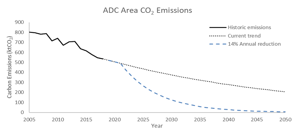 ADC Area CO2 Emissions Graph