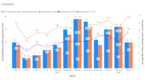 Stage One complaints received during 2025 to 2026, by month chart