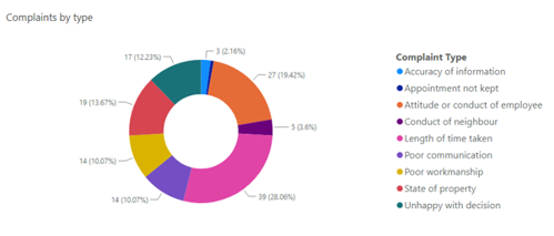 Complaints by type