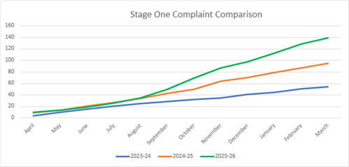Stage one complaint comparison bar chart