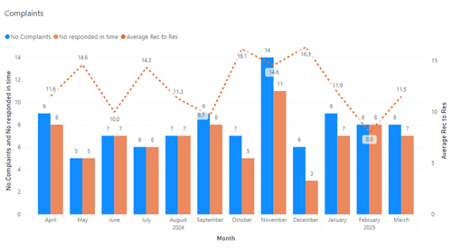 Stage one complaints received during 2024 to 2025 bar chart