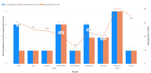 Stage two complaints received during 2024 to 2025 bar chart