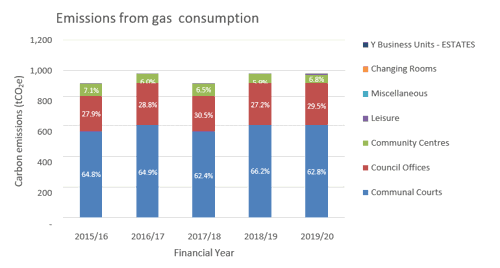 Graph - Emissions from gas consumption