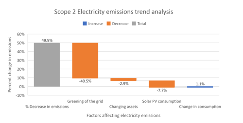 Graph - Scope 2 electricity emissions trend analysis