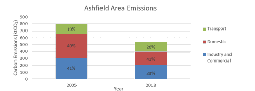 Section 6 Ashfield Area Emissions