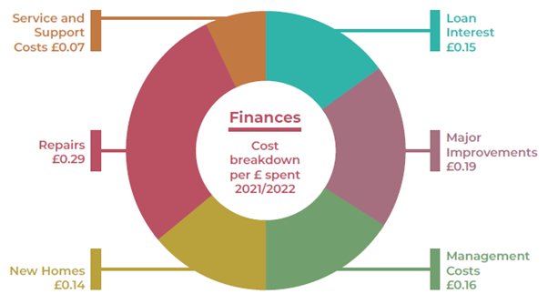Housing Finances Graphic - showing various costs.
