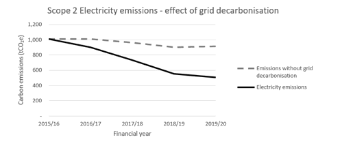 Graph - Scope 2 electricity emissions effect of grid decarbonisation