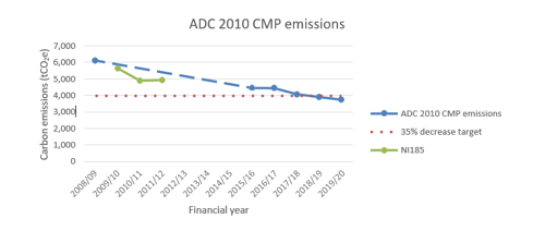 ADC 2010 CMP Emissions
