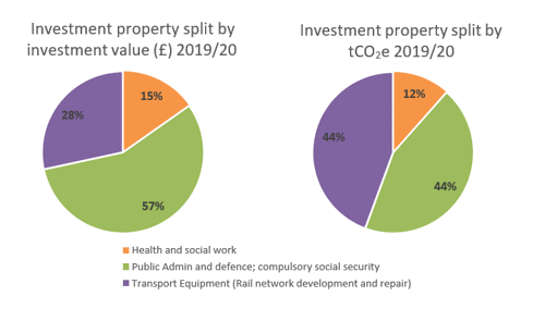 Graph - Investment Property Split By Investment Value And By Tco2 2019 To 2020