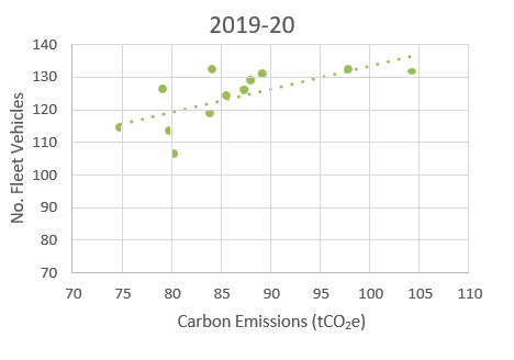 Graph - Monthly fleet emissions by number of vehicles