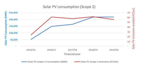 Graph - Solar PV consumption scope 2