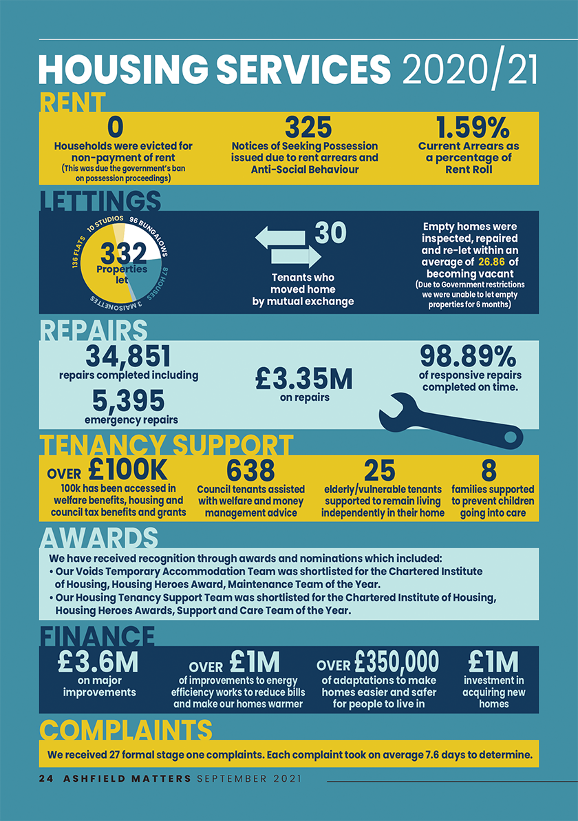 Housing Services Annual Report Stats Info graphic 2020 To 2021