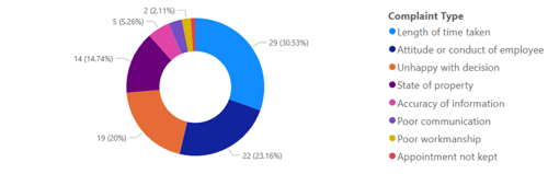 Complaints by type - Stage one complaints pie chart
