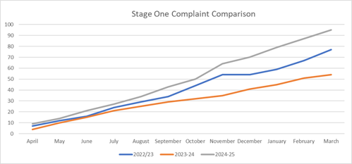 Stage one complaint comparison line graph