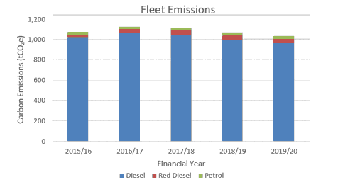 Graph - Fleet emissions