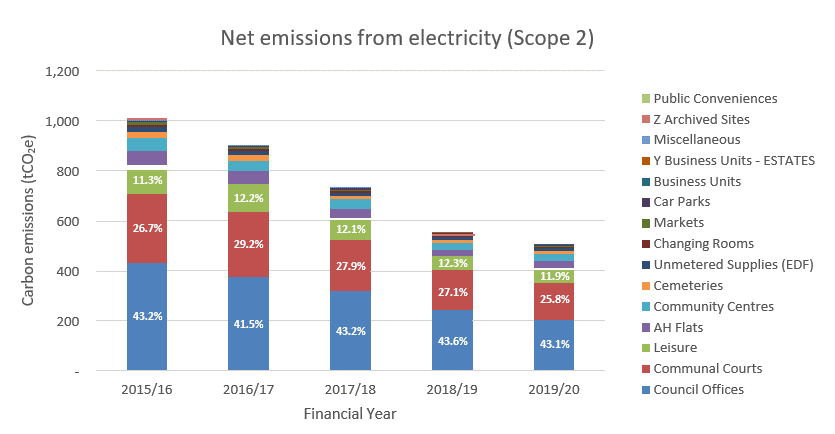 Graph - Net Emissions From Electricity Scope 2