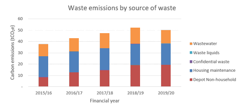 Graph - Waste Emissions By Source Of Waste