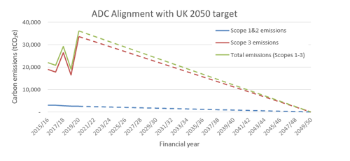 Graph -  ADC Alignment With UK 2050 Target