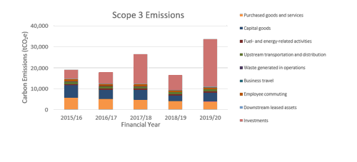 Graph - Scope 3 emissions