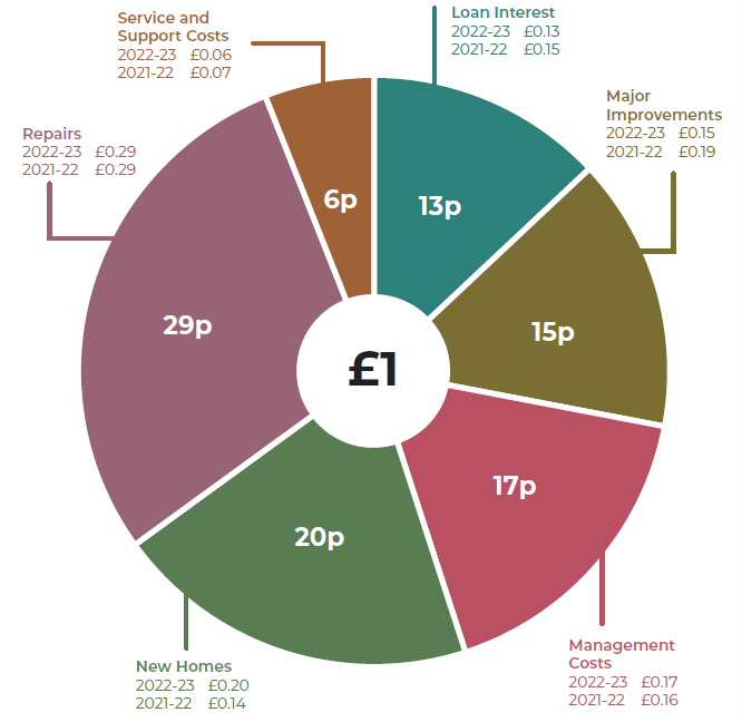 Housing annual report - Finances Pie Chart 2022 - 2023