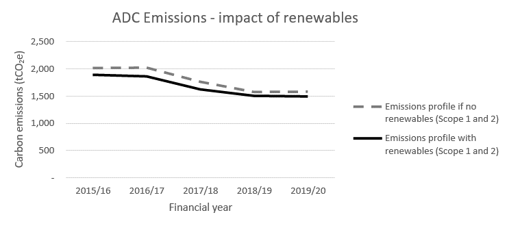 Graph - ADC Emissions Impact Of Renewables