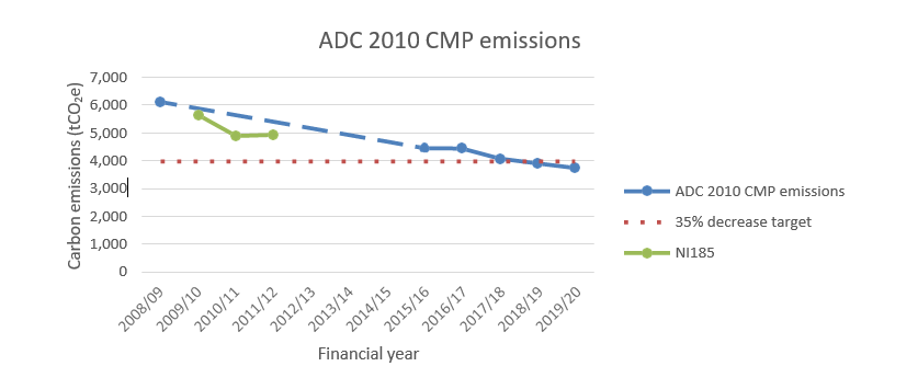 ADC 2010 CMP Emissions