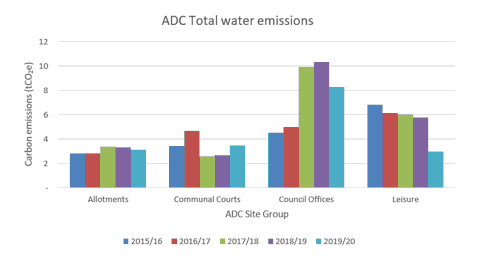 Graph - ADC Total Water Emissions