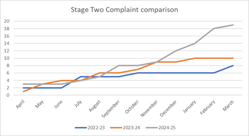 Stage two complaint comparison line graph