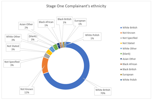 Stage one complainant's ethnicity pie chart