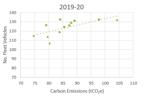 Graph - Monthly Fleet Emissions By Number Of Vehicles