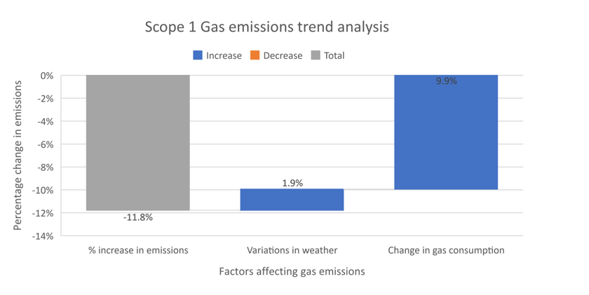 graph - Gas Emissions Trend Analysis