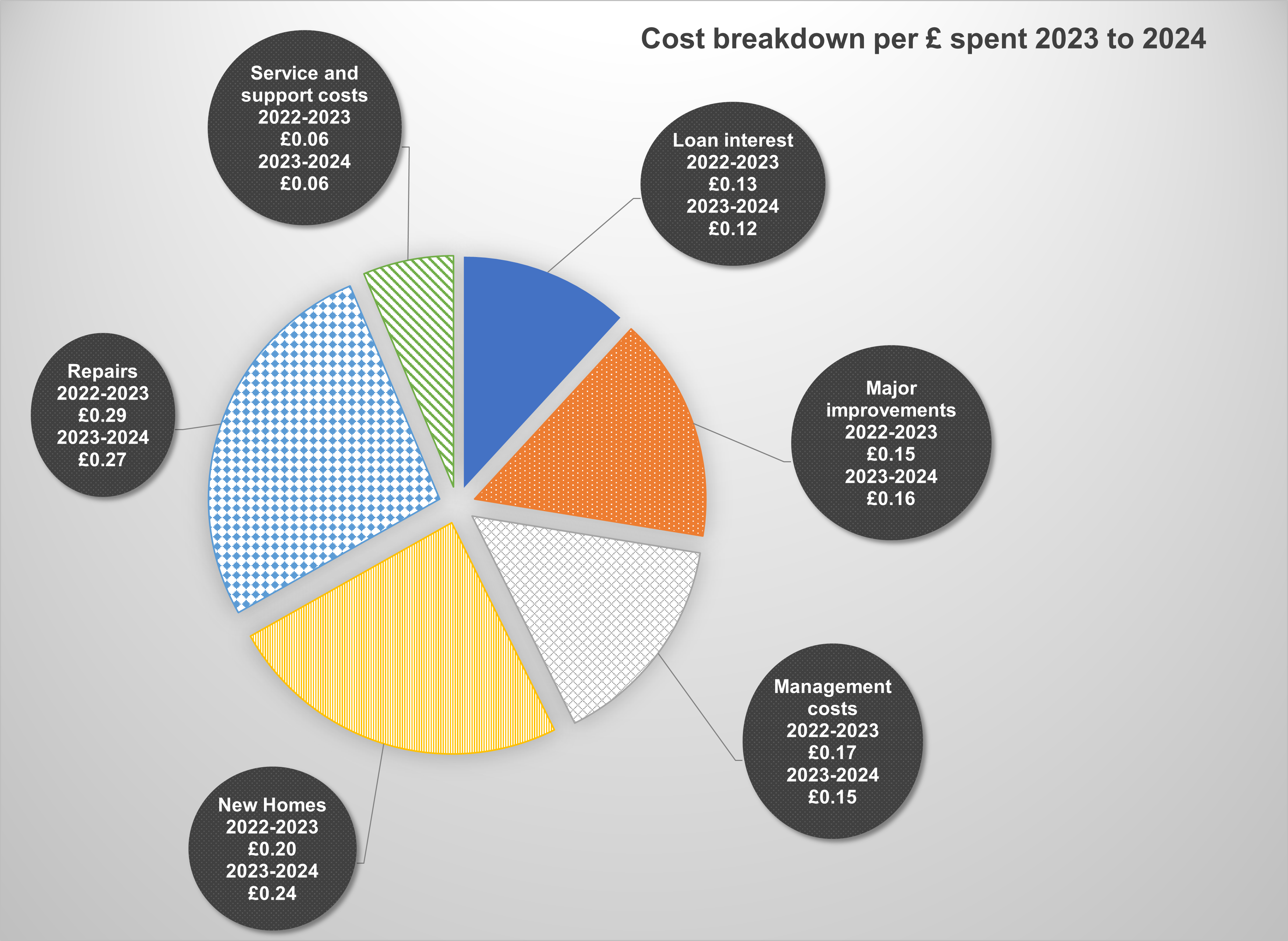 Pie chart showing cost breakdown per pound spent - 2023 to 2024