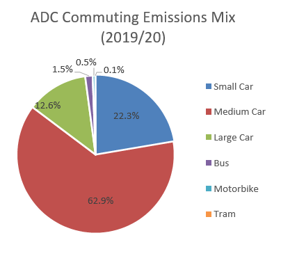 Pie Chart - ADC Commuting Emissions Mix 2019 To 2020